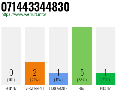 Rufnummer 071443344830 Telefonnummer 071443344830