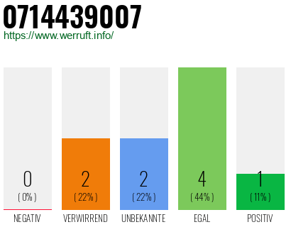 Rufnummer 0714439007 Telefonnummer 0714439007