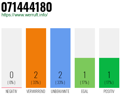 Rufnummer 071444180 Telefonnummer 071444180