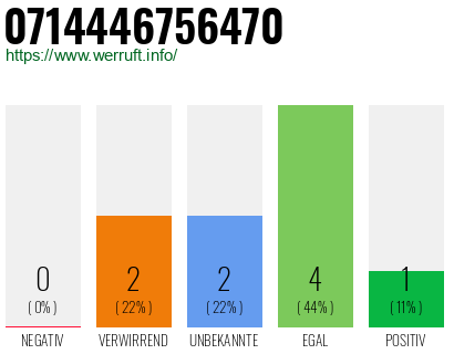 Rufnummer 0714446756470 Telefonnummer 0714446756470