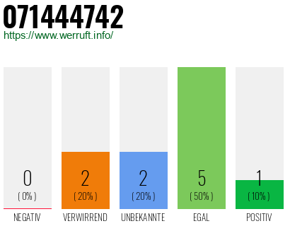 Rufnummer 071444742 Telefonnummer 071444742