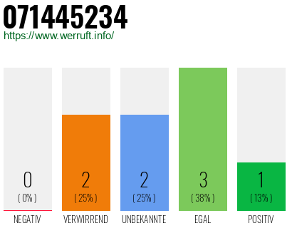 Rufnummer 071445234 Telefonnummer 071445234