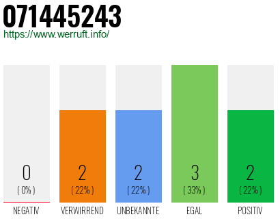 Rufnummer 071445243 Telefonnummer 071445243