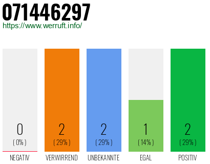 Rufnummer 071446297 Telefonnummer 071446297