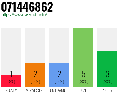 Rufnummer 071446862 Telefonnummer 071446862