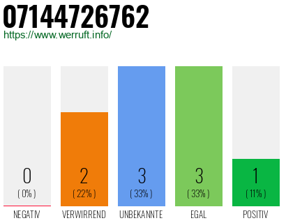 Rufnummer 07144726762 Telefonnummer 07144726762
