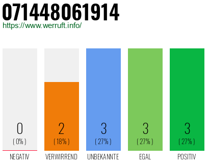 Rufnummer 071448061914 Telefonnummer 071448061914