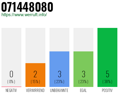 Rufnummer 071448080 Telefonnummer 071448080