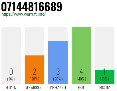 Rufnummer 07144816689 Telefonnummer 07144816689