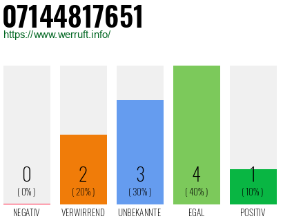 Rufnummer 07144817651 Telefonnummer 07144817651