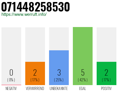 Rufnummer 071448258530 Telefonnummer 071448258530