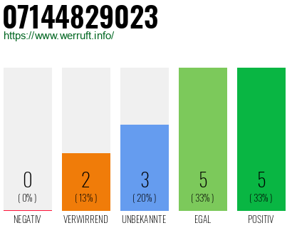 Rufnummer 07144829023 Telefonnummer 07144829023