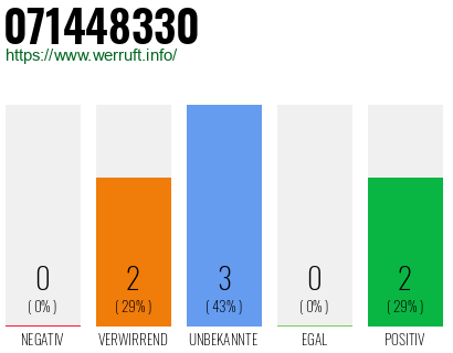 Rufnummer 071448330 Telefonnummer 071448330