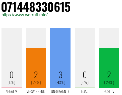 Rufnummer 071448330615 Telefonnummer 071448330615