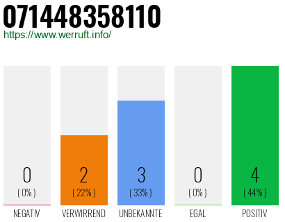 Rufnummer 071448358110 Telefonnummer 071448358110