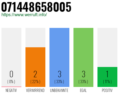 Rufnummer 071448658005 Telefonnummer 071448658005