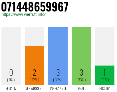 Rufnummer 071448659967 Telefonnummer 071448659967