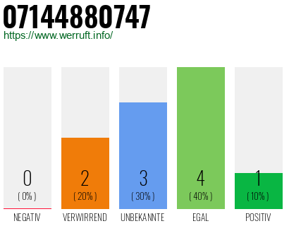 Rufnummer 07144880747 Telefonnummer 07144880747