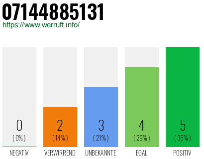 Rufnummer 07144885131 Telefonnummer 07144885131