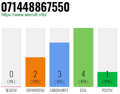 Rufnummer 071448867550 Telefonnummer 071448867550