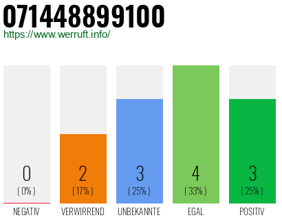 Rufnummer 071448899100 Telefonnummer 071448899100