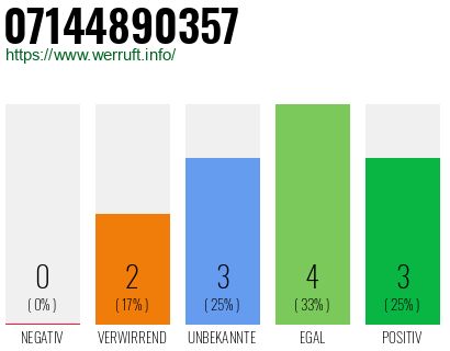 Rufnummer 07144890357 Telefonnummer 07144890357