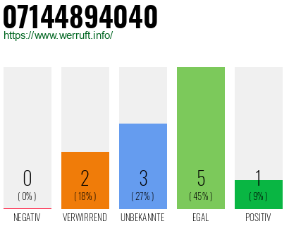 Rufnummer 07144894040 Telefonnummer 07144894040