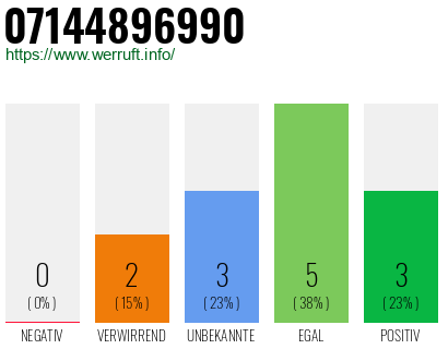 Rufnummer 07144896990 Telefonnummer 07144896990