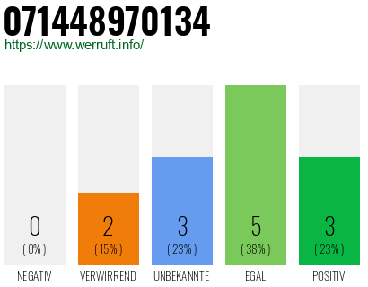 Rufnummer 071448970134 Telefonnummer 071448970134