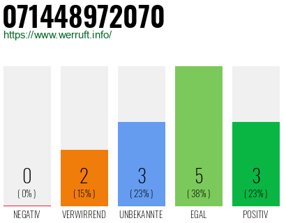 Rufnummer 071448972070 Telefonnummer 071448972070