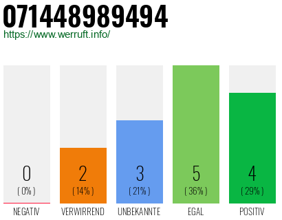 Rufnummer 071448989494 Telefonnummer 071448989494
