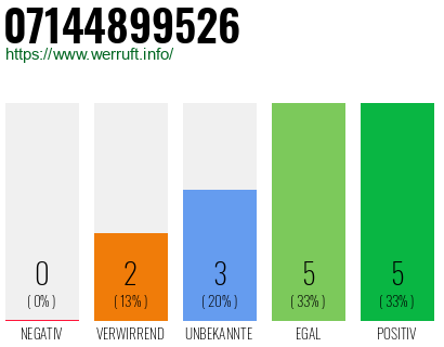 Rufnummer 07144899526 Telefonnummer 07144899526