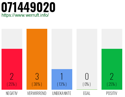 Rufnummer 071449020 Telefonnummer 071449020