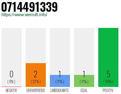 Rufnummer 0714491339 Telefonnummer 0714491339