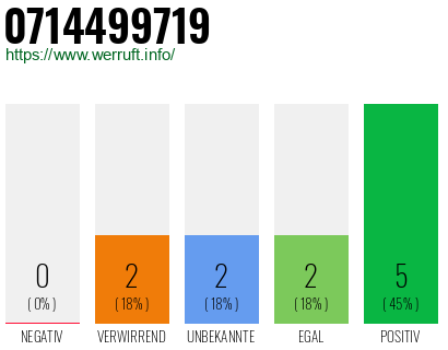 Rufnummer 0714499719 Telefonnummer 0714499719