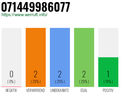Rufnummer 071449986077 Telefonnummer 071449986077