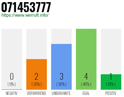Rufnummer 071453777 Telefonnummer 071453777