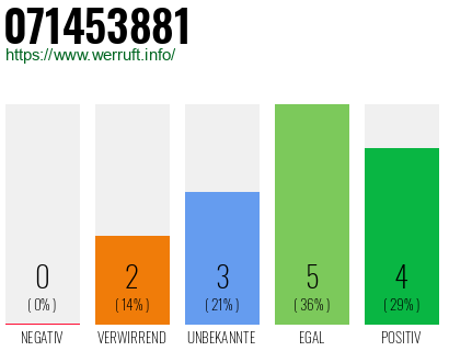Rufnummer 071453881 Telefonnummer 071453881