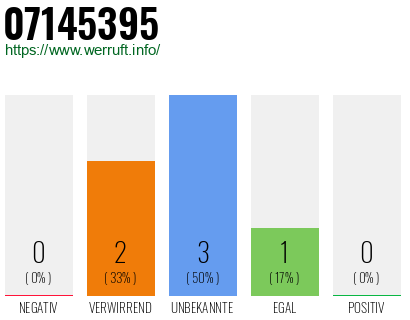 Rufnummer 07145395 Telefonnummer 07145395