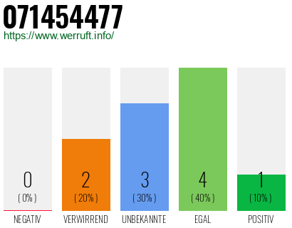 Rufnummer 071454477 Telefonnummer 071454477