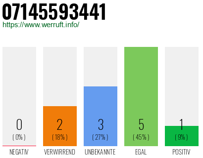 Rufnummer 07145593441 Telefonnummer 07145593441
