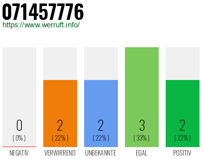 Rufnummer 071457776 Telefonnummer 071457776