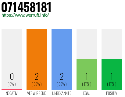 Rufnummer 071458181 Telefonnummer 071458181