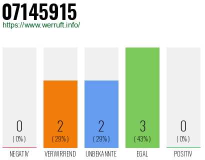 Rufnummer 07145915 Telefonnummer 07145915