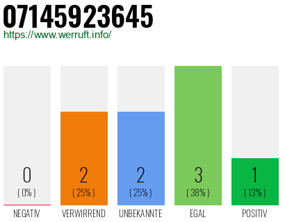Rufnummer 07145923645 Telefonnummer 07145923645