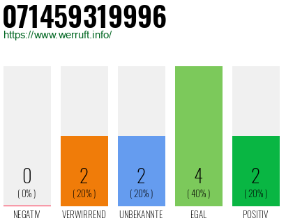 Rufnummer 071459319996 Telefonnummer 071459319996