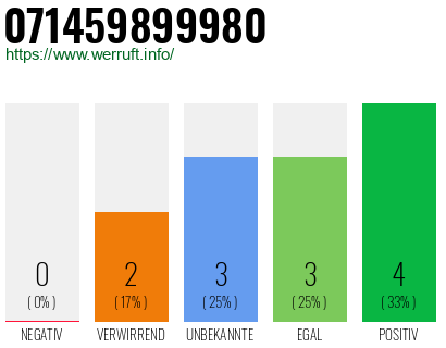 Rufnummer 071459899980 Telefonnummer 071459899980
