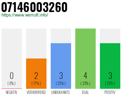 Rufnummer 07146003260 Telefonnummer 07146003260