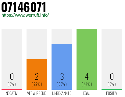 Rufnummer 07146071 Telefonnummer 07146071