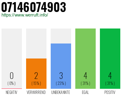Rufnummer 07146074903 Telefonnummer 07146074903